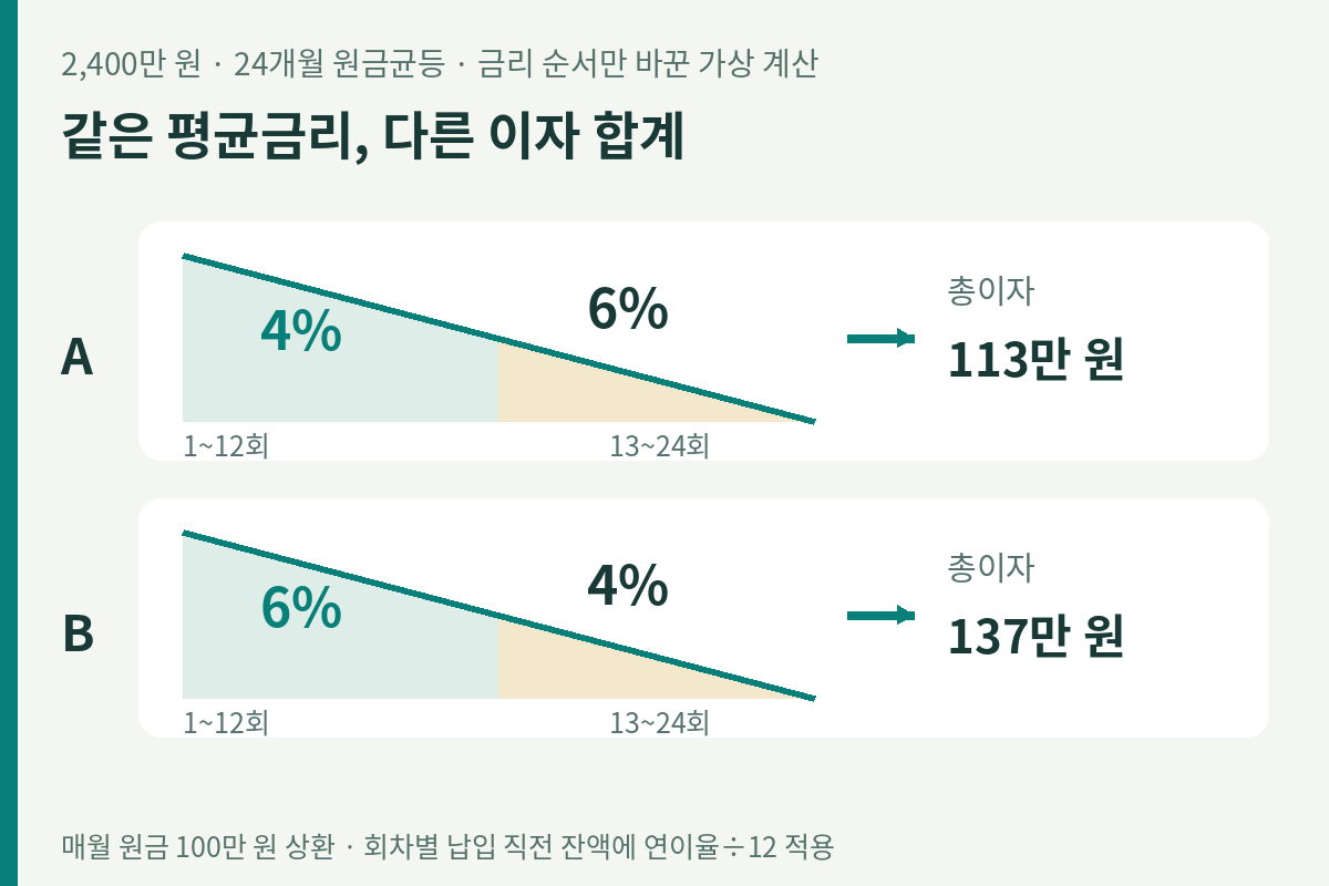같은 원금균등 잔액 경로에 A는4% 뒤6%, B는6% 뒤4% 적용. 가상 총이자는 각각113만 원과137만 원