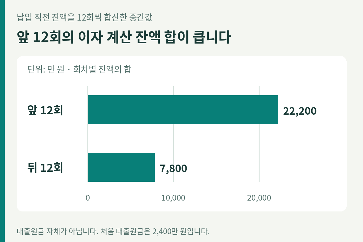 이자 계산에 쓰인 회차별 잔액 합 비교. 앞12회2억2,200만 원, 뒤12회7,800만 원. 처음 대출원금2,400만 원과 구분