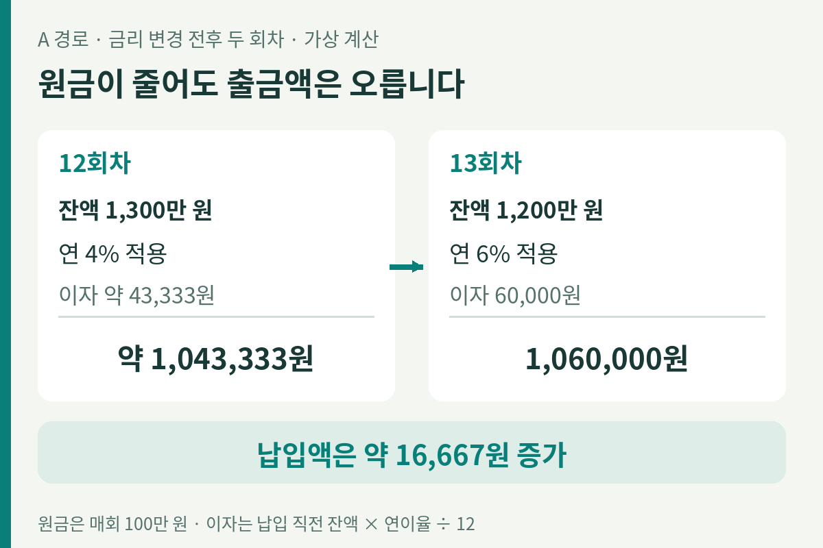 가상 A 경로 12회차 잔액1300만원·연4%·총납입 약104만3333원에서 13회차 잔액1200만원·연6%·총납입106만원으로 바뀌어 약1만6667원 증가.