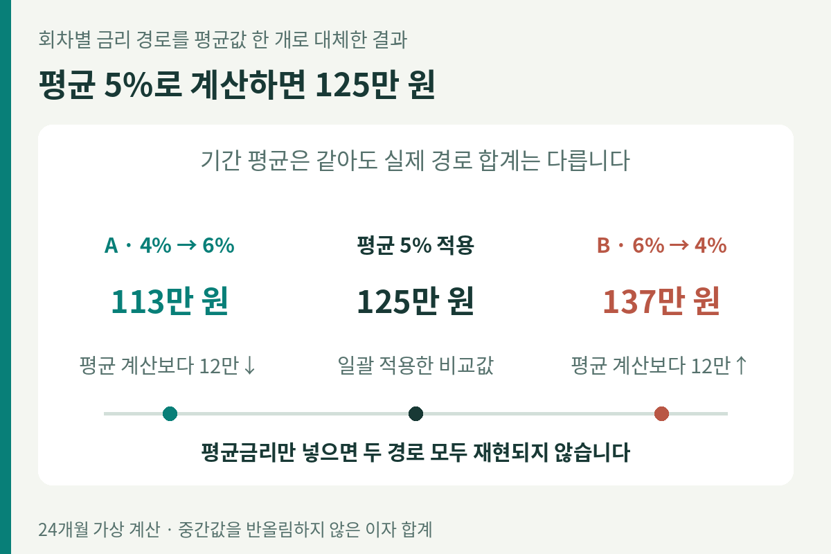 가상 24개월 총이자 A113만원, 평균5%일괄계산125만원, B137만원. 평균 계산은 A보다12만원 크고 B보다12만원 작음.
