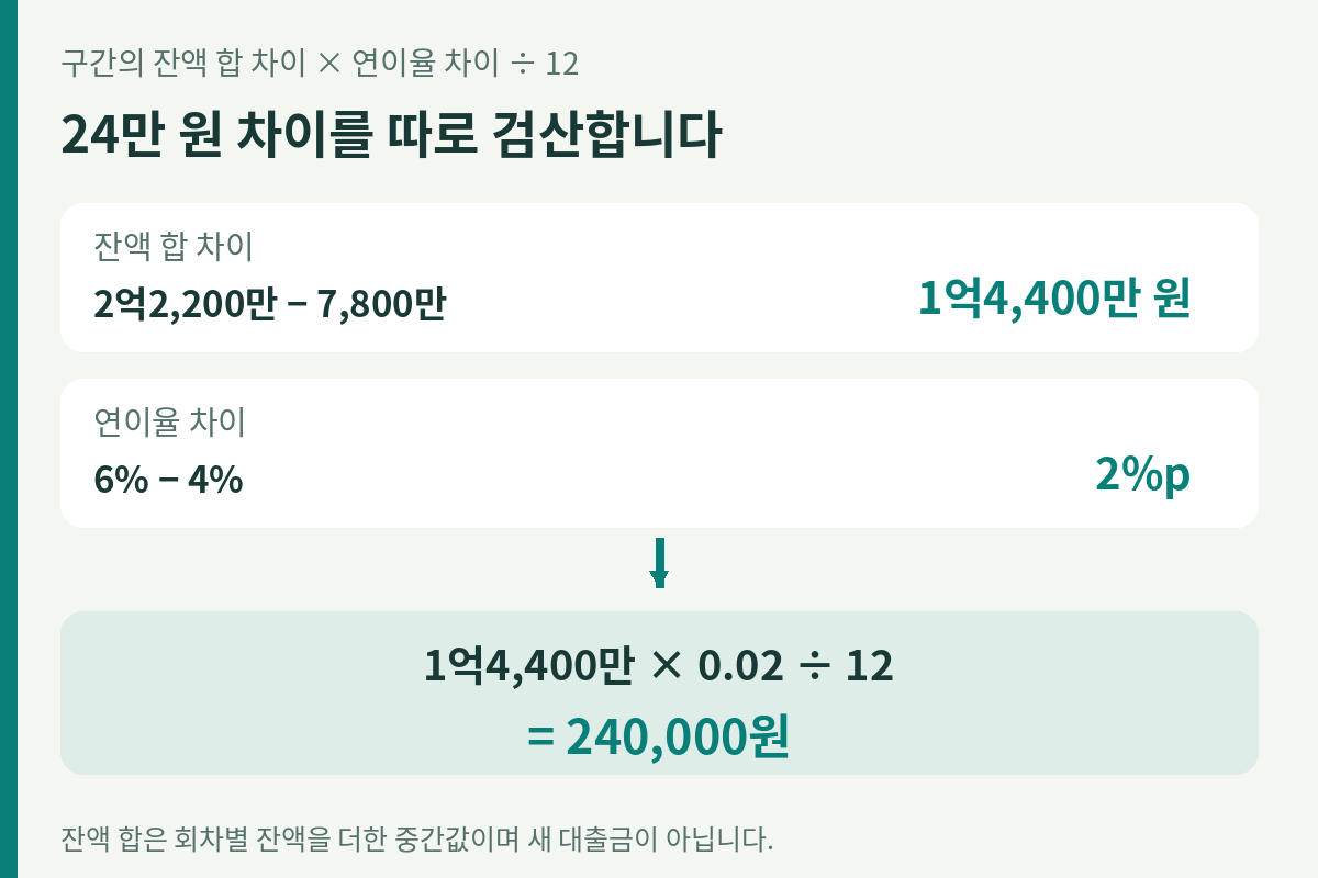 가상 잔액합 차이2억2200만원에서7800만원을 뺀1억4400만원, 연이율 차이2퍼센트포인트. 1억4400만원 곱하기0.02 나누기12는24만원.