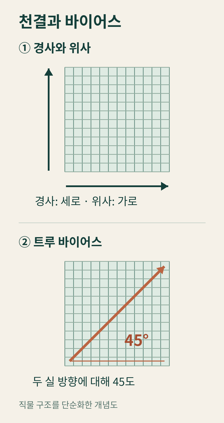 위에는 직각으로 교차하는 경사와 위사, 아래에는 같은 격자의 45도 대각 방향을 표시한 원리 개념도