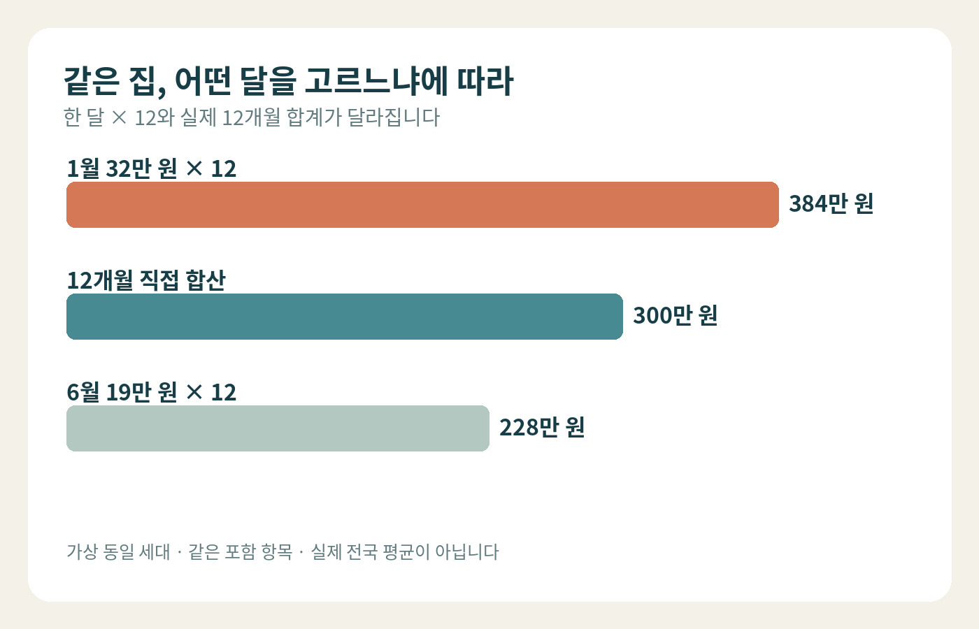 1월 금액 연환산 384만 원, 12개월 직접 합산 300만 원, 6월 금액 연환산 228만 원을 비교한 가상 막대그래프