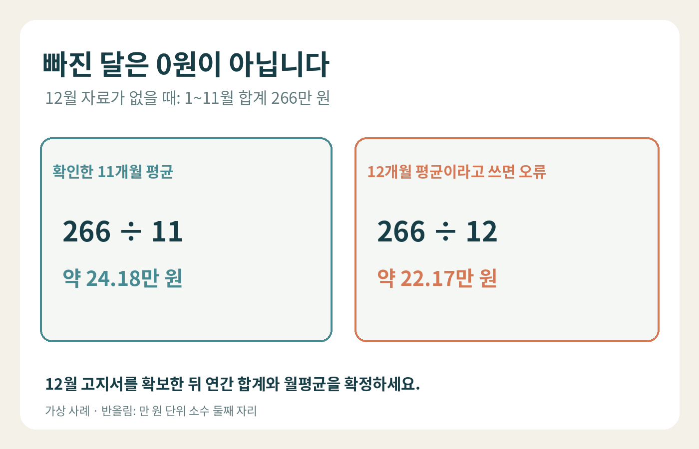 12월 누락 시 266만 원을 확인한 11개월로 나눈 약 24.18만 원과 잘못 12로 나눈 약 22.17만 원 비교