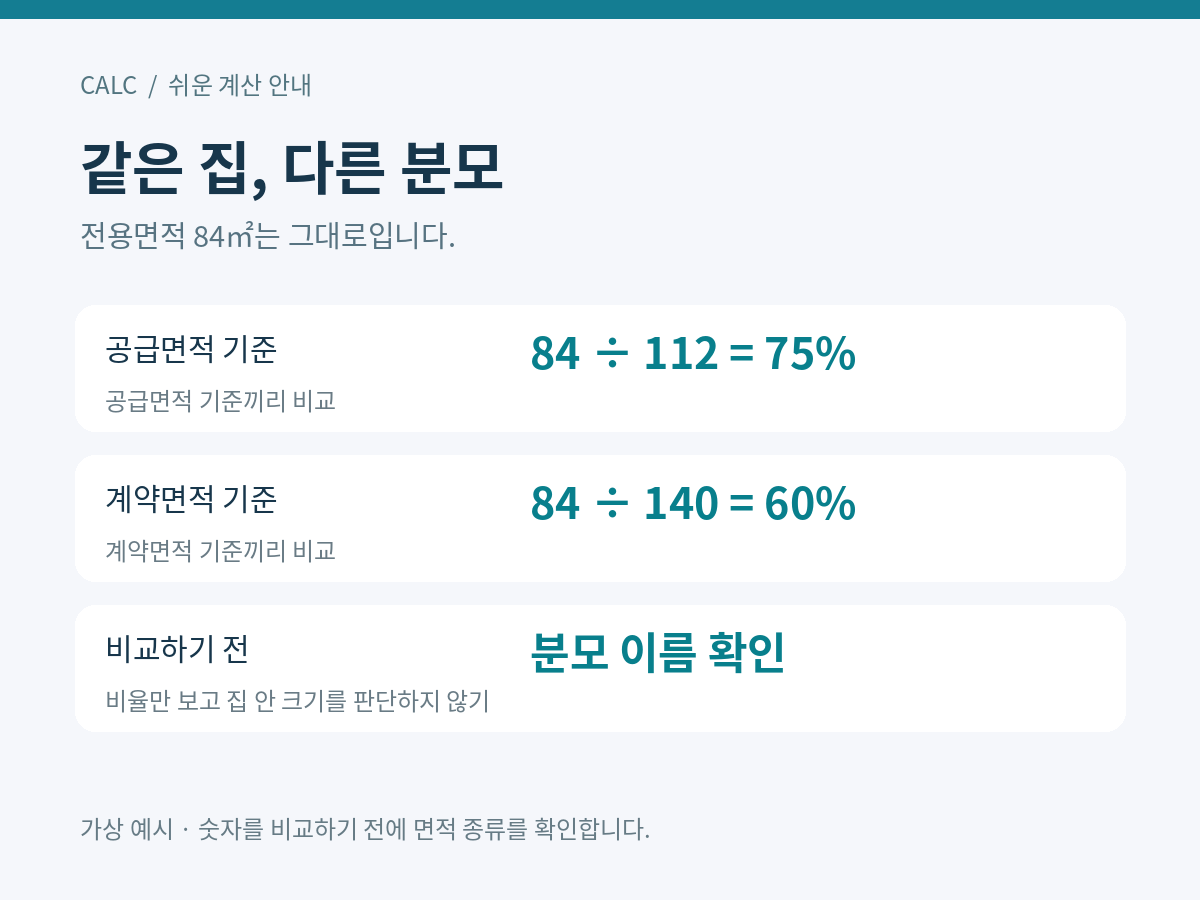 같은 전용면적 84제곱미터라도 공급면적112 기준75퍼센트와 계약면적140 기준60퍼센트로 달라지는 비교