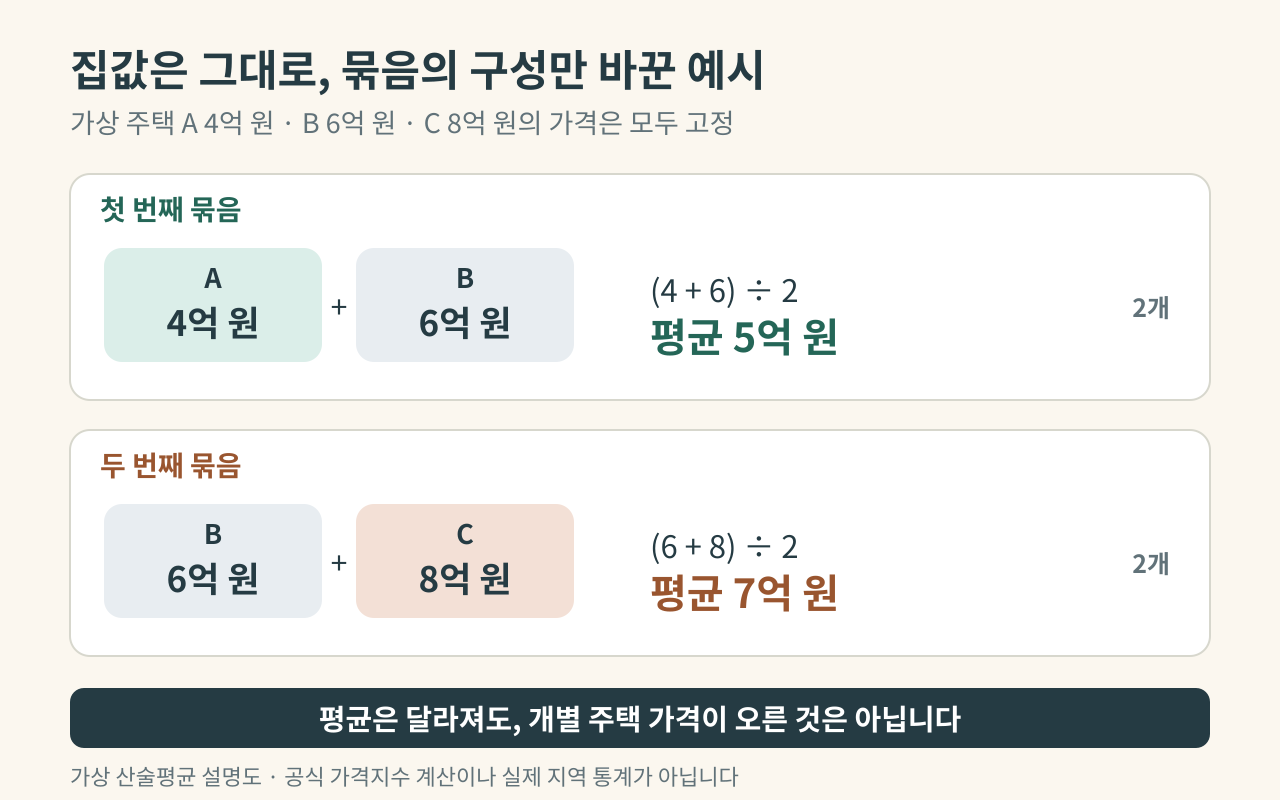 가격이 고정된 가상 주택 A 4억 원, B 6억 원, C 8억 원 중 A와 B의 평균은 5억 원, B와 C의 평균은 7억 원이 되는 비교