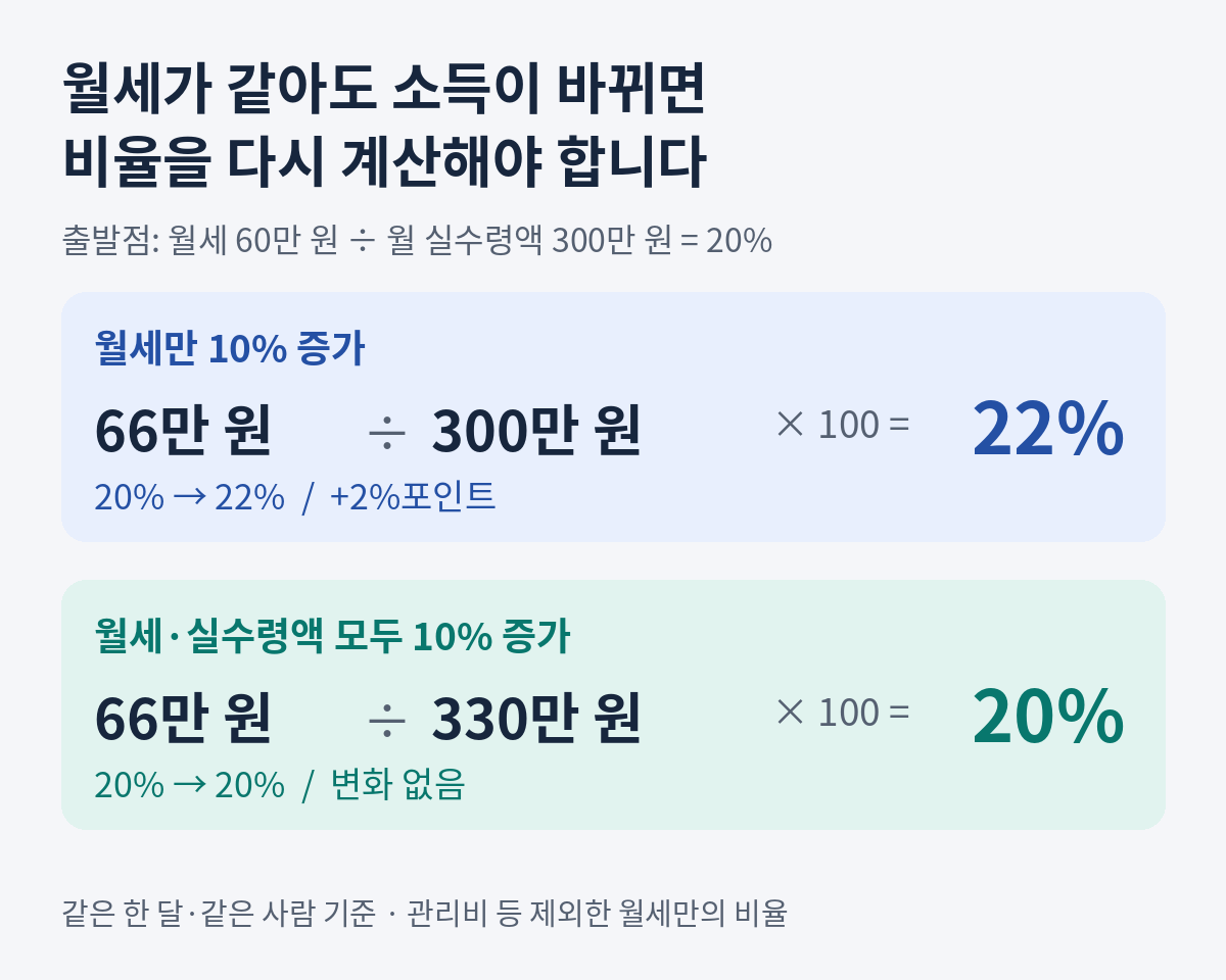 월세가 60만 원에서 66만 원으로 바뀔 때 월 실수령액이 300만 원이면 22%, 330만 원이면 20%가 되는 비교