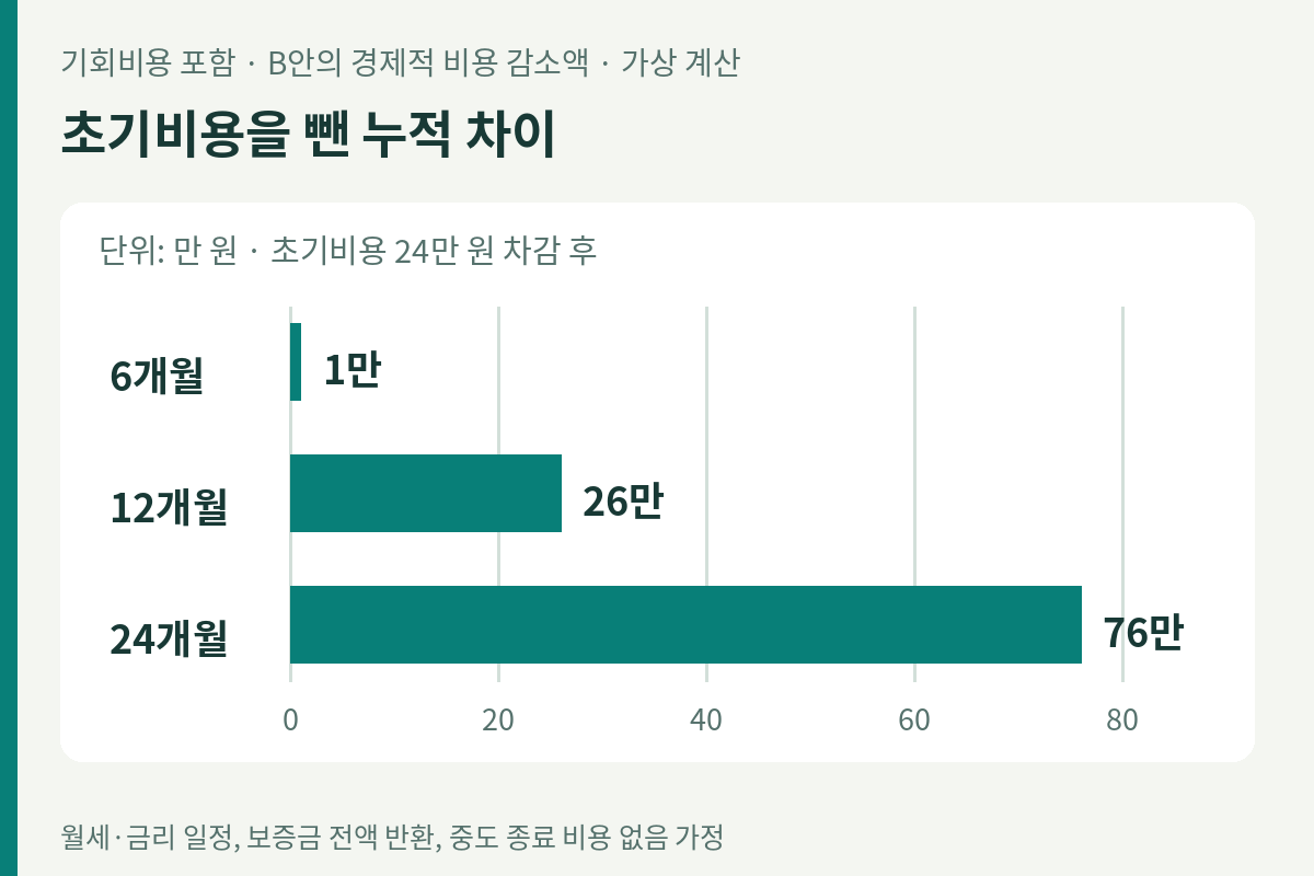 자기자금 기회비용과 초기비용 24만 원을 반영한 누적 경제적 비용 감소액. 6개월 1만 원, 12개월 26만 원, 24개월 76만 원