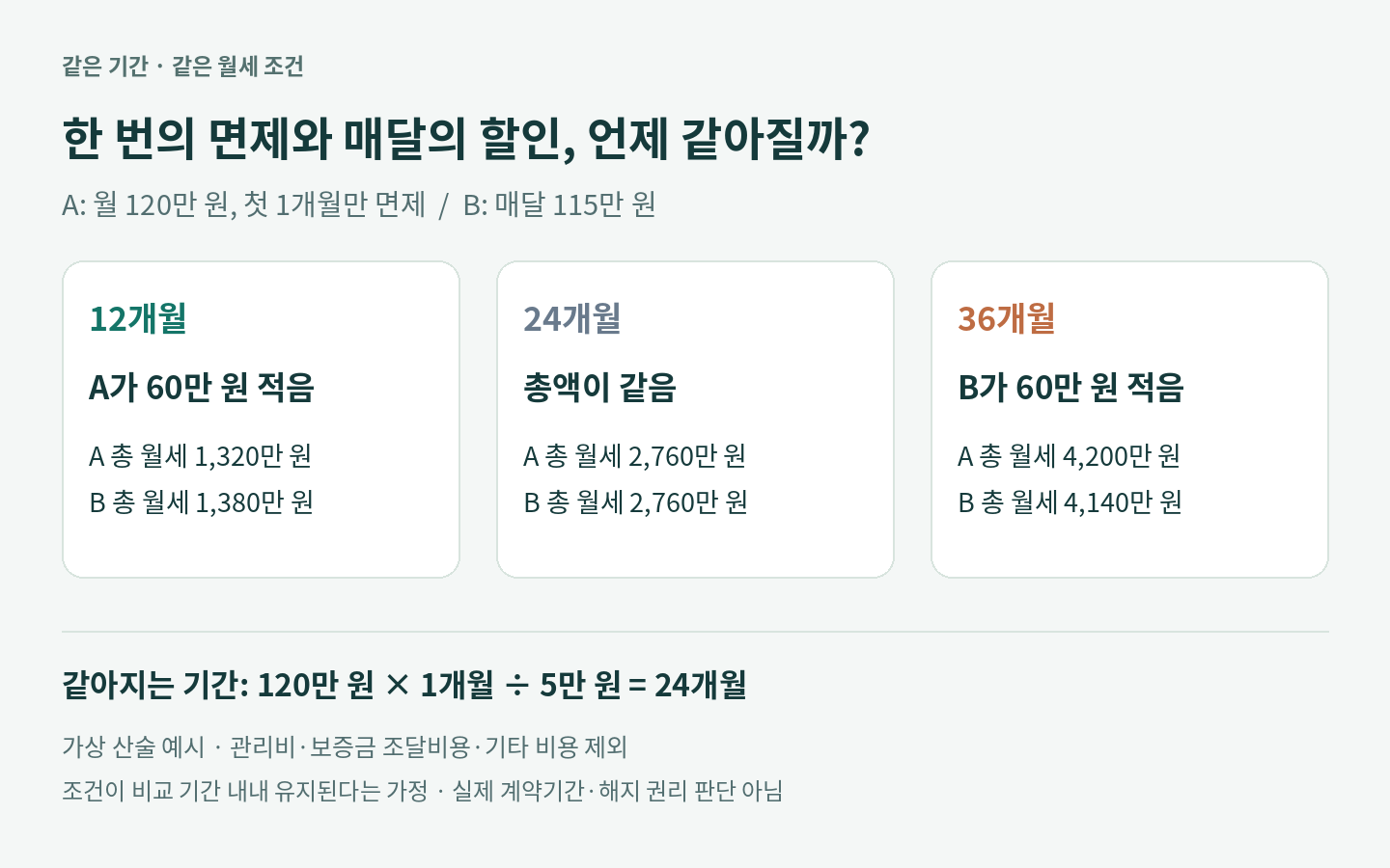 월세 120만 원에서 첫 달만 면제하는 A안과 월 115만 원인 B안을 비교한 도표. 12개월에는 A가 60만 원 적고, 24개월에는 같으며, 36개월에는 B가 60만 원 적다.