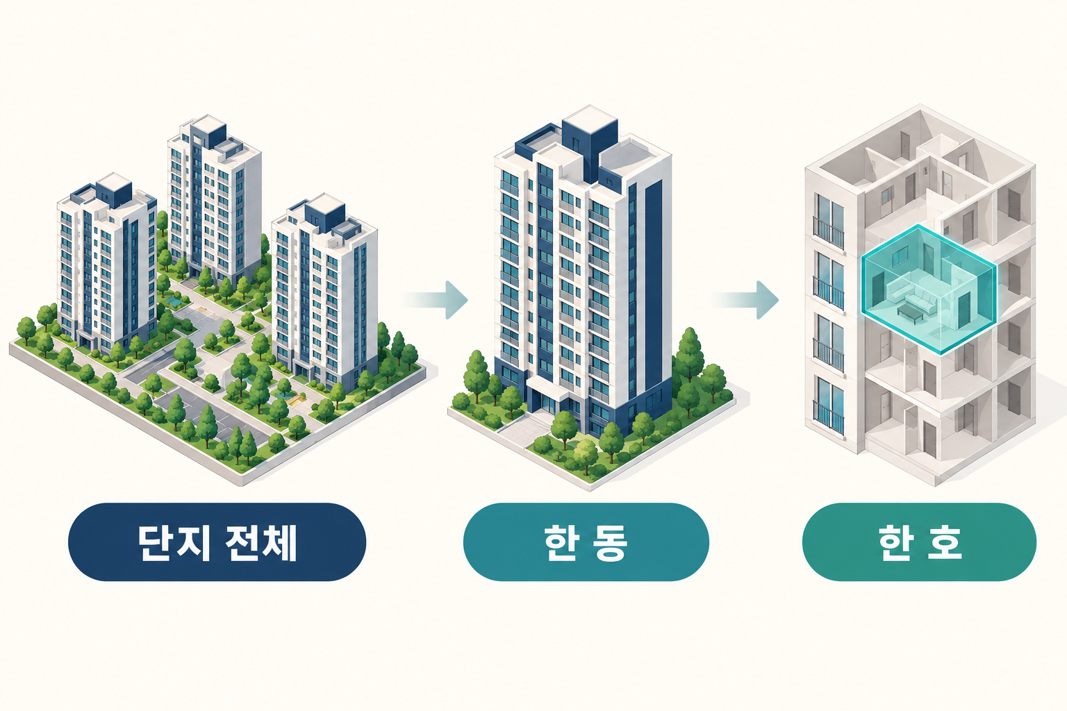 단지 전체에서 한 동, 한 호로 확인 범위를 좁혀 가는 개념도