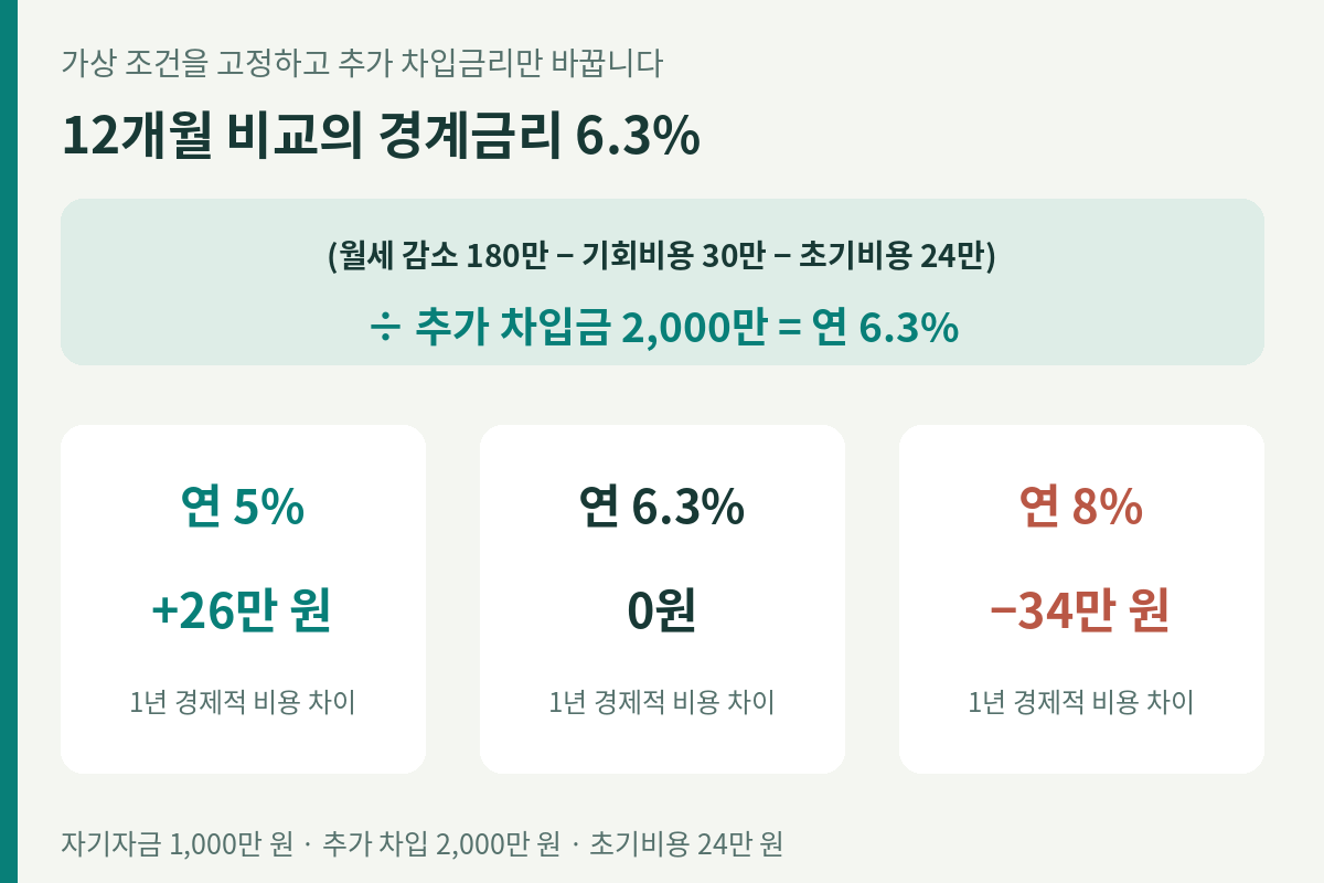 가상 연간 월세감소180만원에서 기회비용30만원과 초기비용24만원을 빼고 대출2천만원으로 나누면6.3퍼센트. 금리5퍼센트 비용감소26만원,6.3퍼센트0원,8퍼센트 비용증가34만원