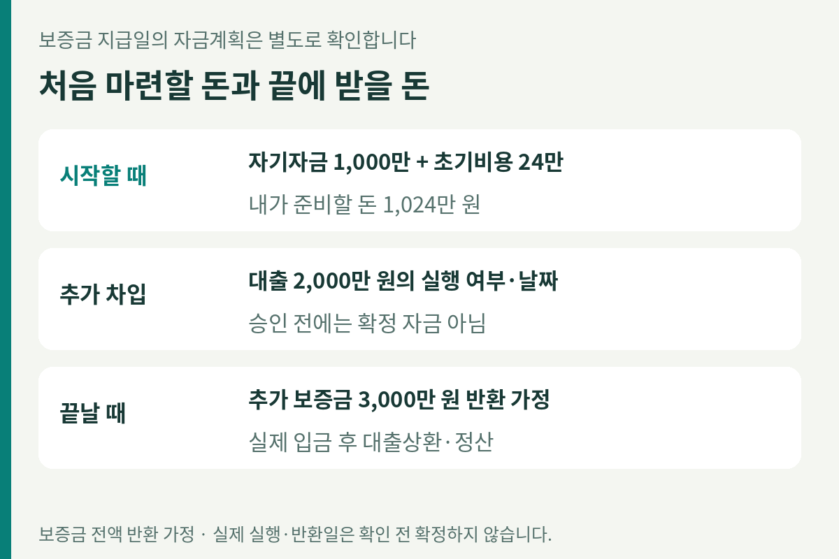 가상 초기 자기자금1천만원과 반환되지 않는 초기비용24만원으로 본인 준비액1024만원. 추가대출2천만원은 실행승인과 날짜 확인. 종료시 보증금3천만원은 실제입금 후 상환과정산