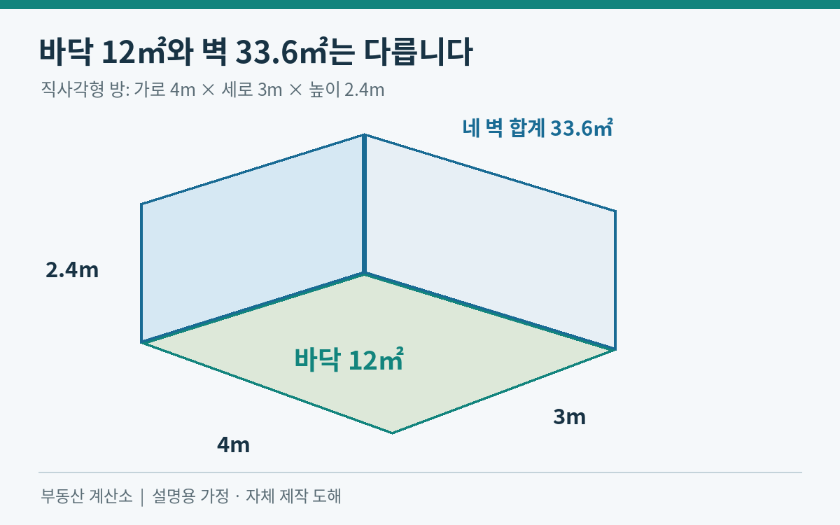 가로4m 세로3m 높이2.4m 방의 바닥과 벽을 구분한 개념도