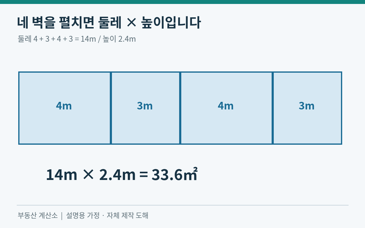 4m 3m 4m 3m 길이의 네 벽을 펼쳐 총 둘레14m와 높이2.4m를 곱하는 도해