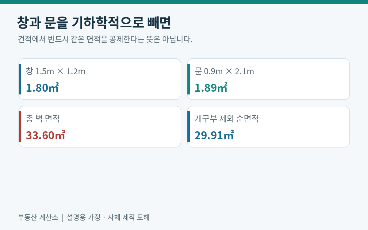 벽33.6㎡에서 창1.8㎡ 문1.89㎡를 빼 순면적29.91㎡가 되는 도해