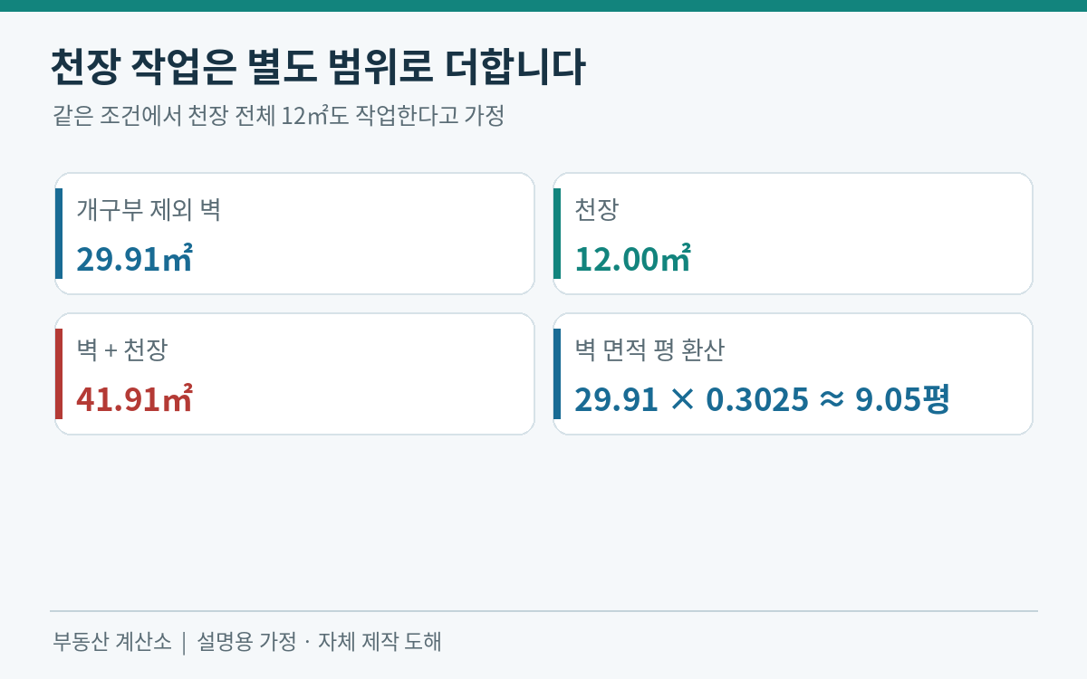 순 벽면적29.91㎡에 천장12㎡를 더하면41.91㎡인 도해