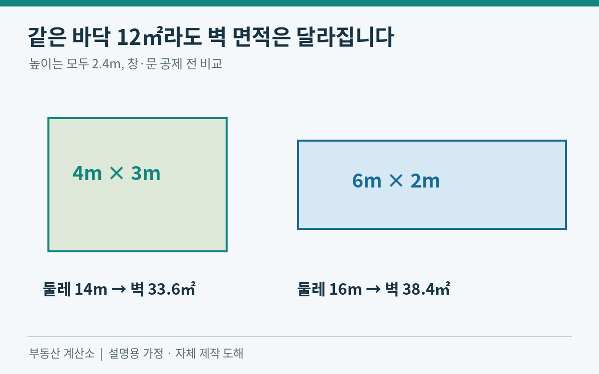 바닥12㎡인4m×3m와6m×2m 방은 둘레가14m와16m라 벽 면적이 다르다는 비교