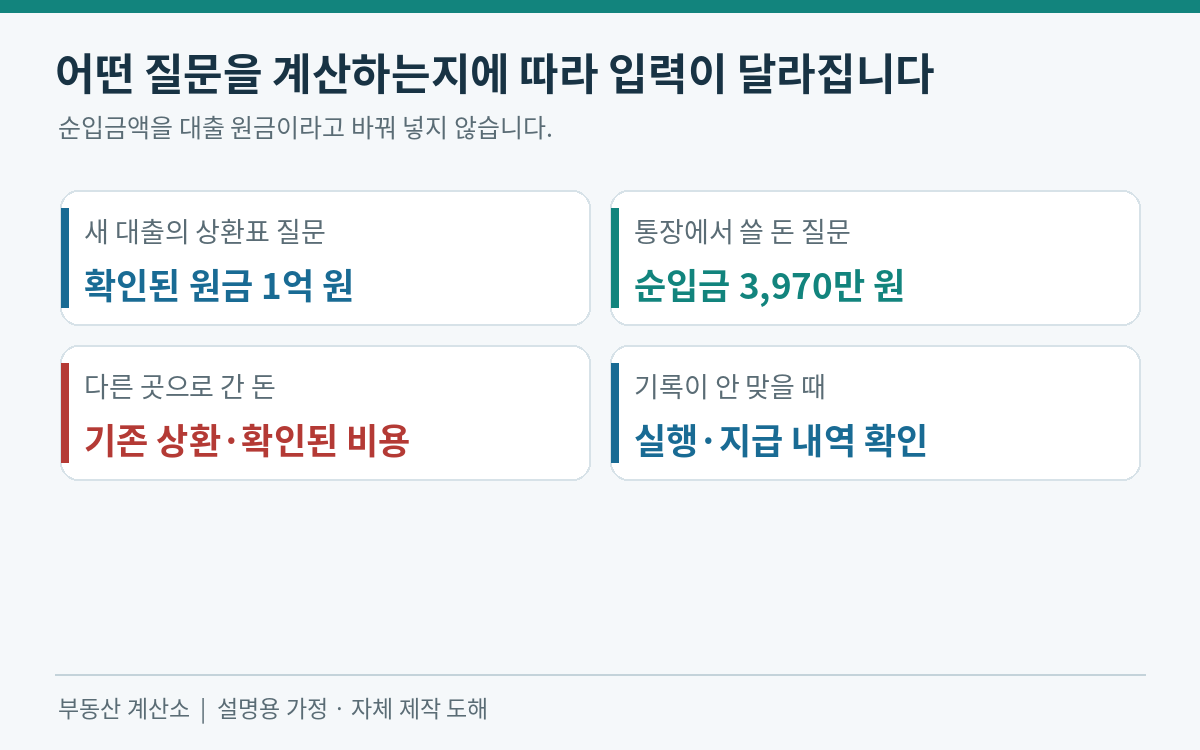 상환표 입력은 원금1억 원, 사용할 자금은 순입금3970만 원으로 구분한 도해
