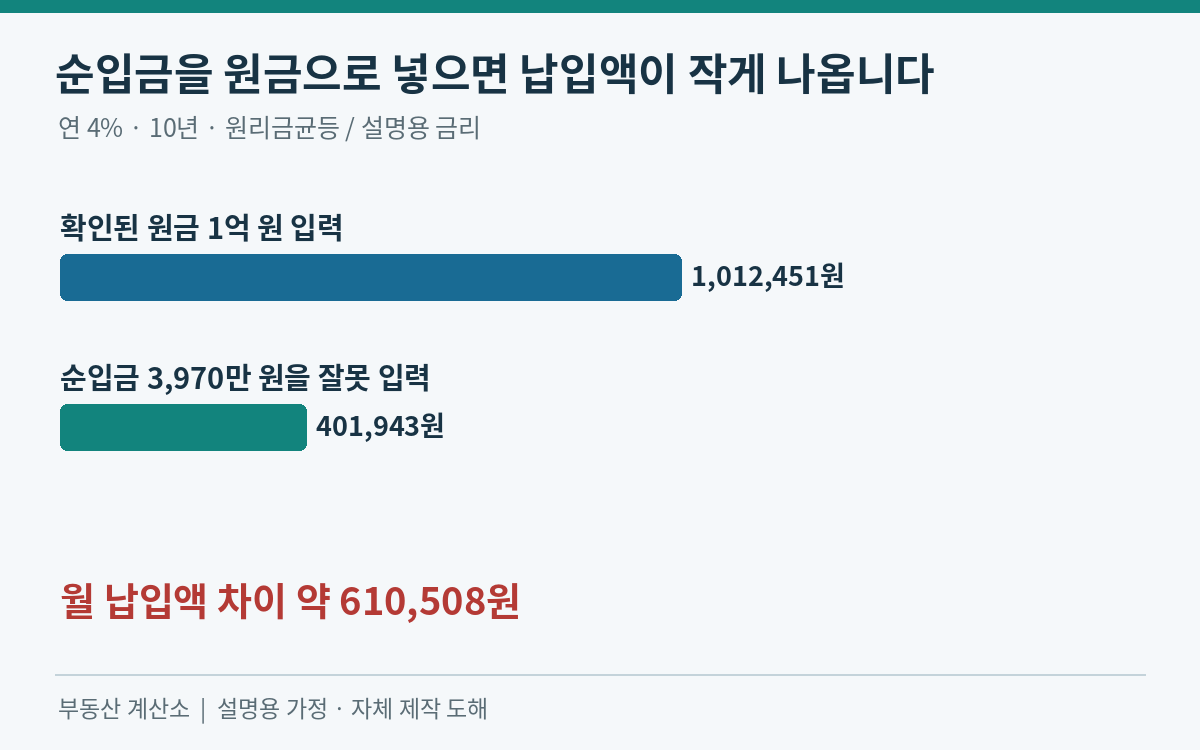원금1억 원 입력시월1012451원과순입금3970만 원 입력시401943원의차이
