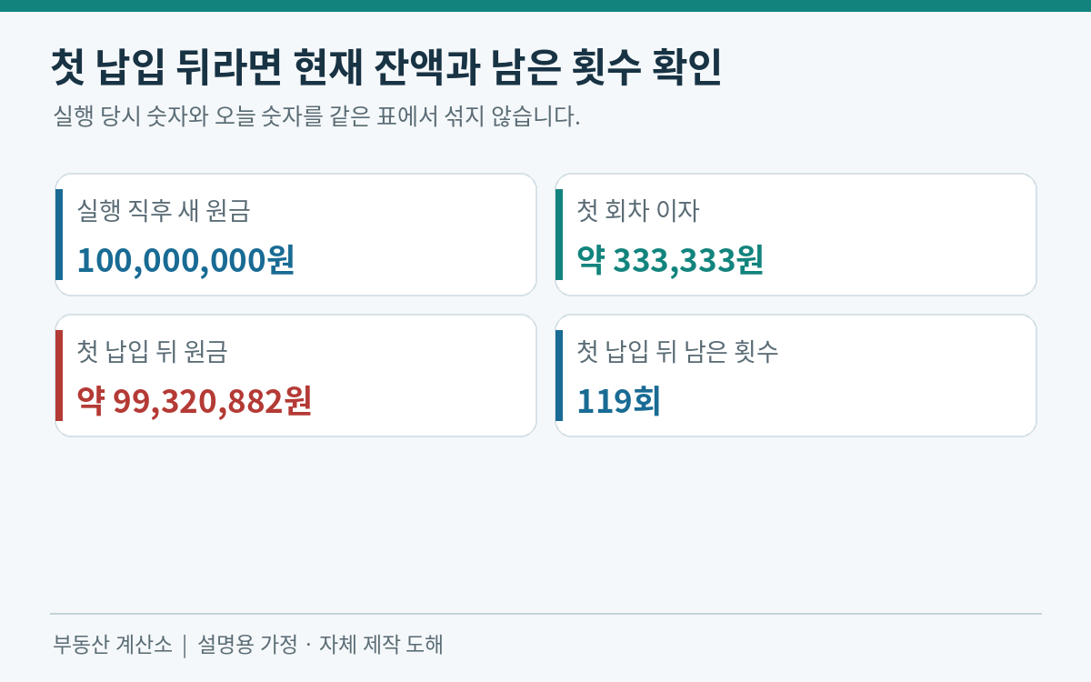 첫납입후원금99320882원과남은119회를확인해야하는시간흐름