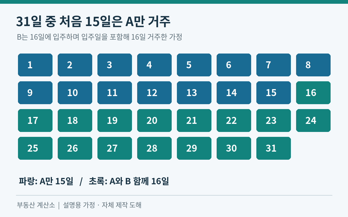 31일 달력에서 1일부터 15일까지 A 단독, 16일부터 31일까지 공동 거주로 구분