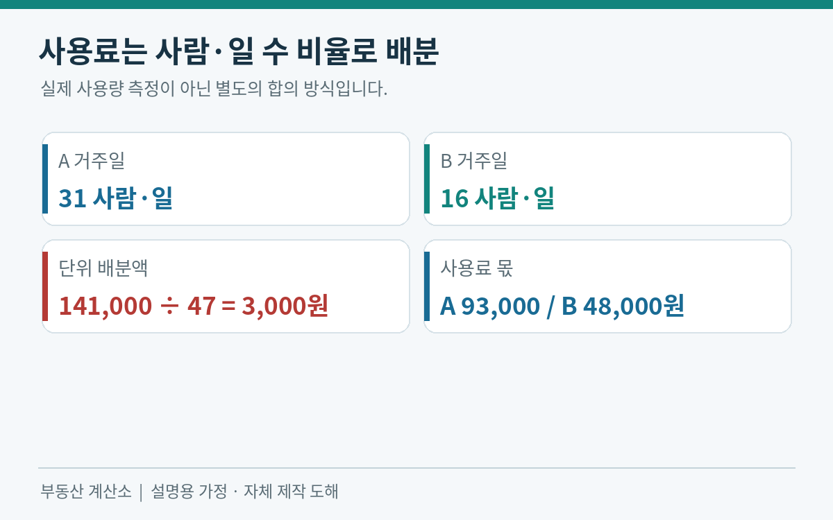 사용료 141000원을 총 47사람일로 나눠 A 93000원 B 48000원으로 배분