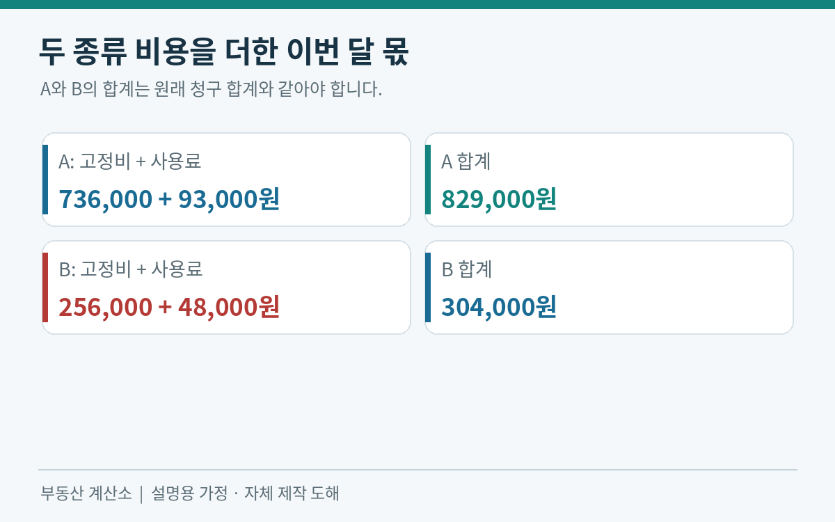 A 829000원과 B 304000원의 합은 총비용 1133000원이라는 도해