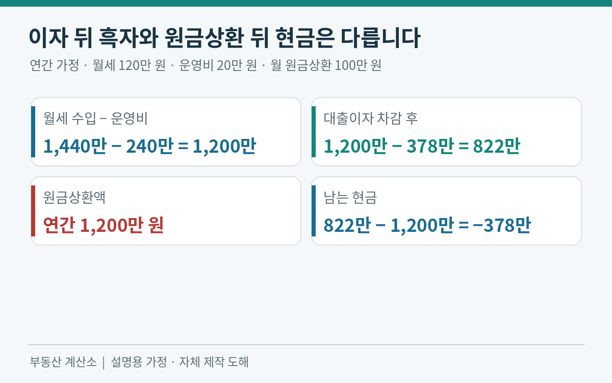 연간 월세에서 운영비 이자 원금상환을 순서대로 빼면 현금은378만 원 부족한 도해