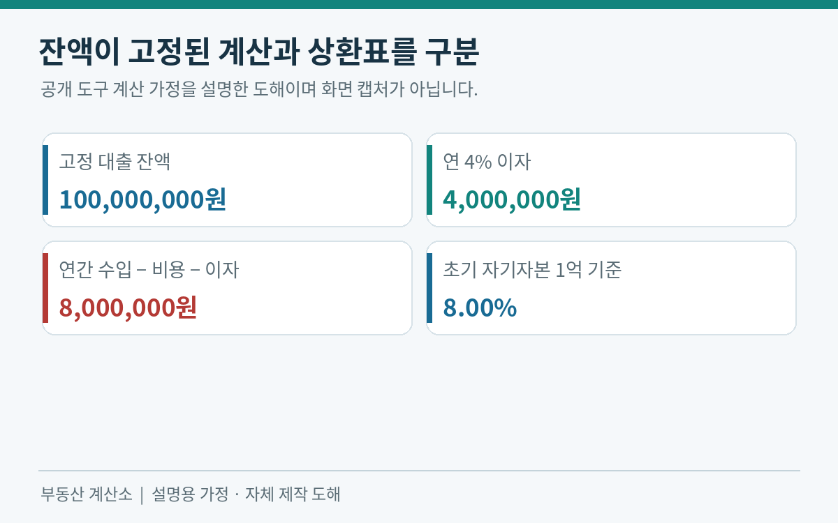 대출 잔액1억 원이 유지되는 도구 가정의 이자는400만 원이고 이자 차감 후 금액은800만 원