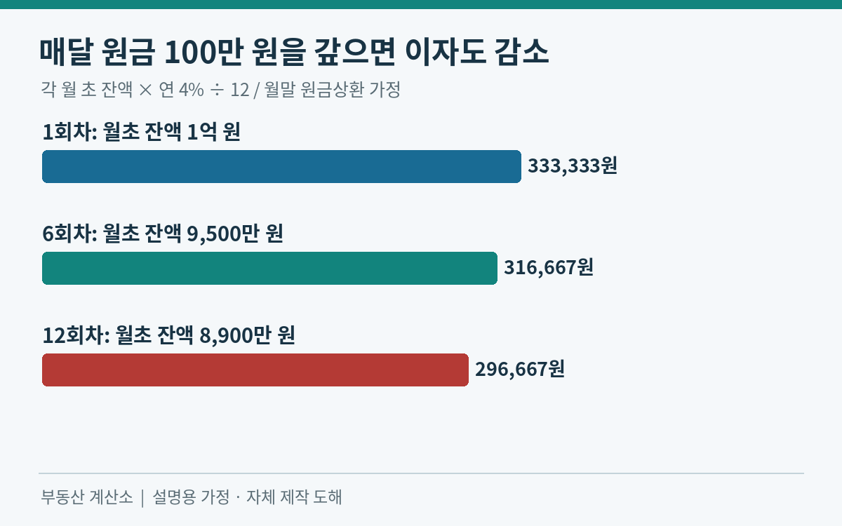 첫달 이자333333원 여섯째달316667원 열두째달296667원으로 줄어드는 도표
