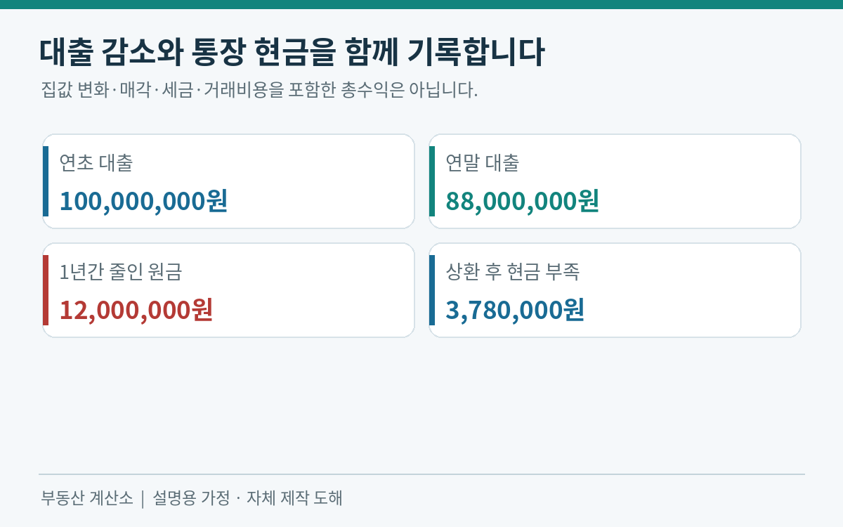 대출은1200만 원 줄지만 임대 현금은378만 원 부족하다는 두 계정 비교