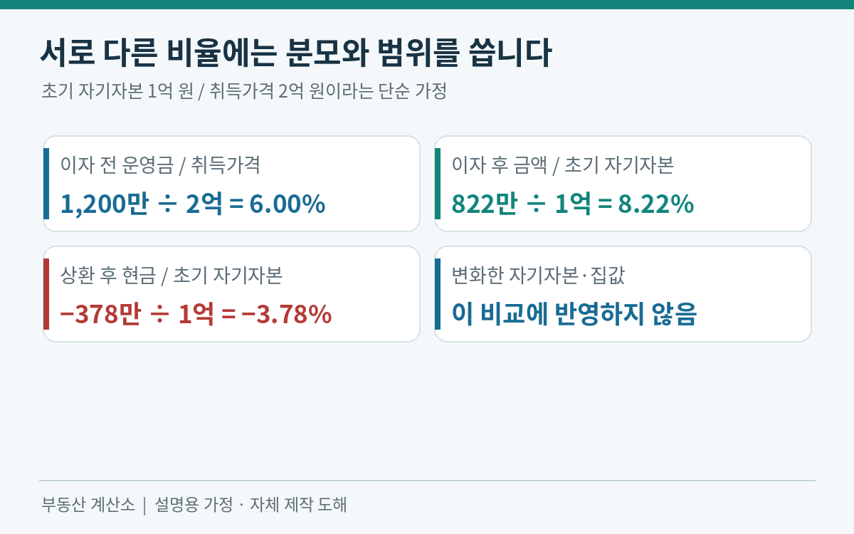 운영금 비율6퍼센트 이자후 비율8.22퍼센트 현금비율마이너스3.78퍼센트의 분모 범위 비교