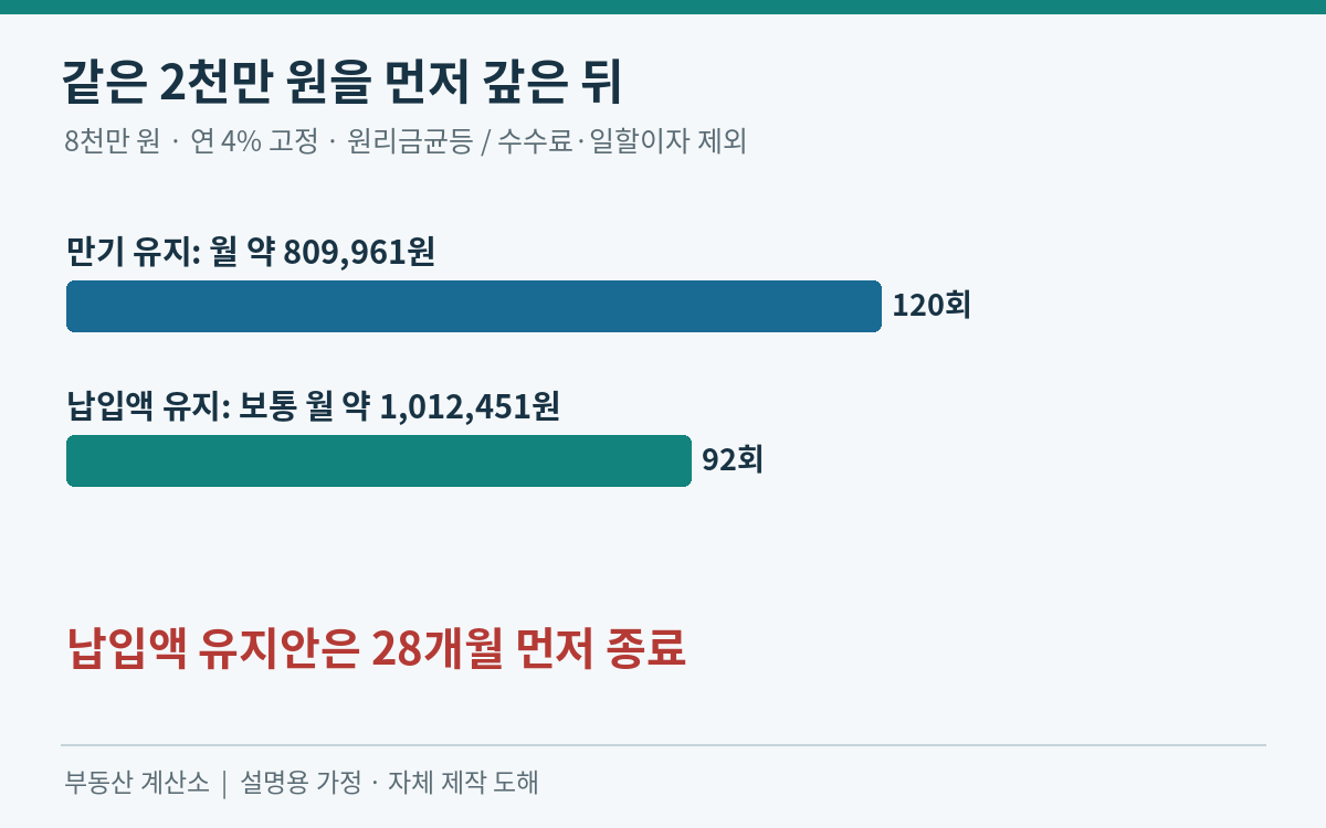 만기 유지안 120회와 납입액 유지안 92회를 비교한 막대 도표