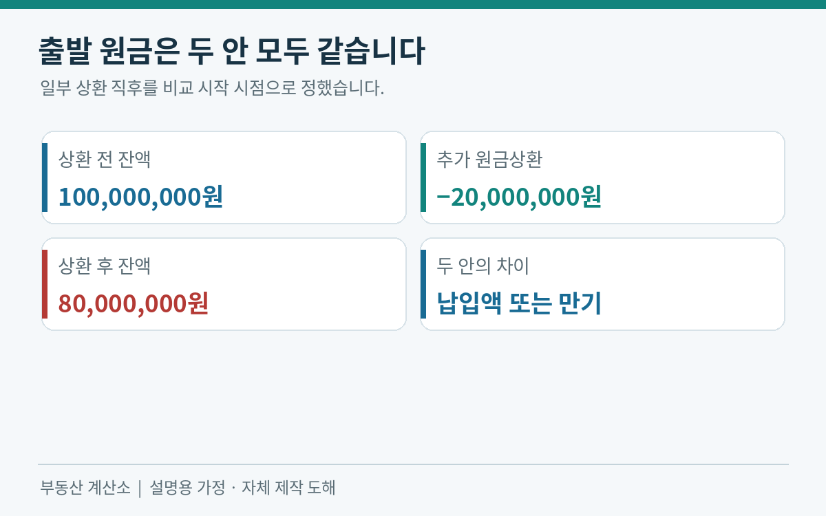 1억 원에서 2천만 원을 상환한 뒤 8천만 원이 남는 원금 흐름