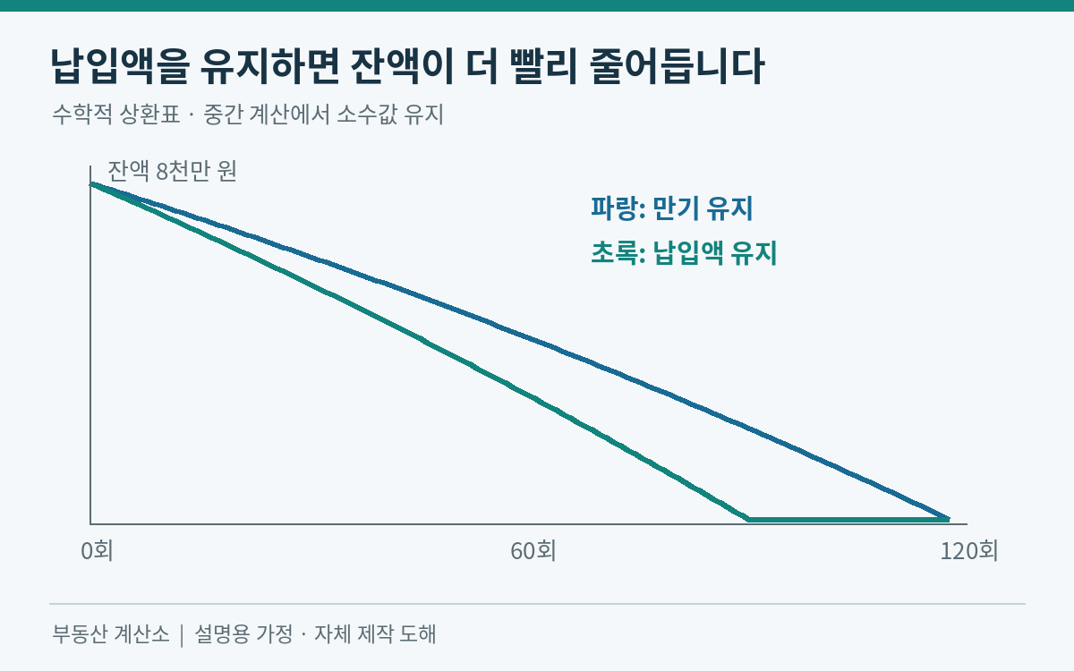 8천만 원 잔액이 만기 유지안은 120회, 납입액 유지안은 92회에 0이 되는 곡선