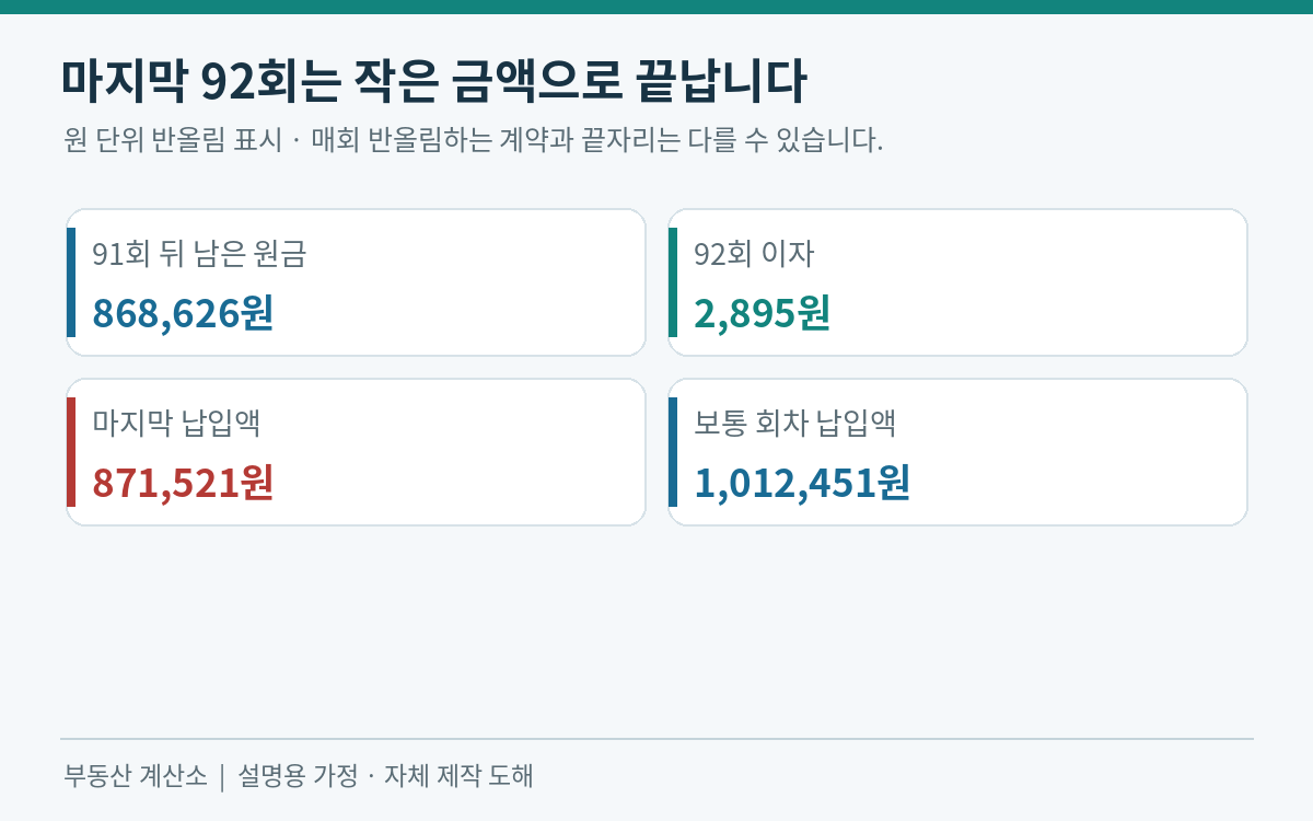 마지막 납입액 871521원은 남은 원금 868626원과 이자 2895원의 합이라는 도해