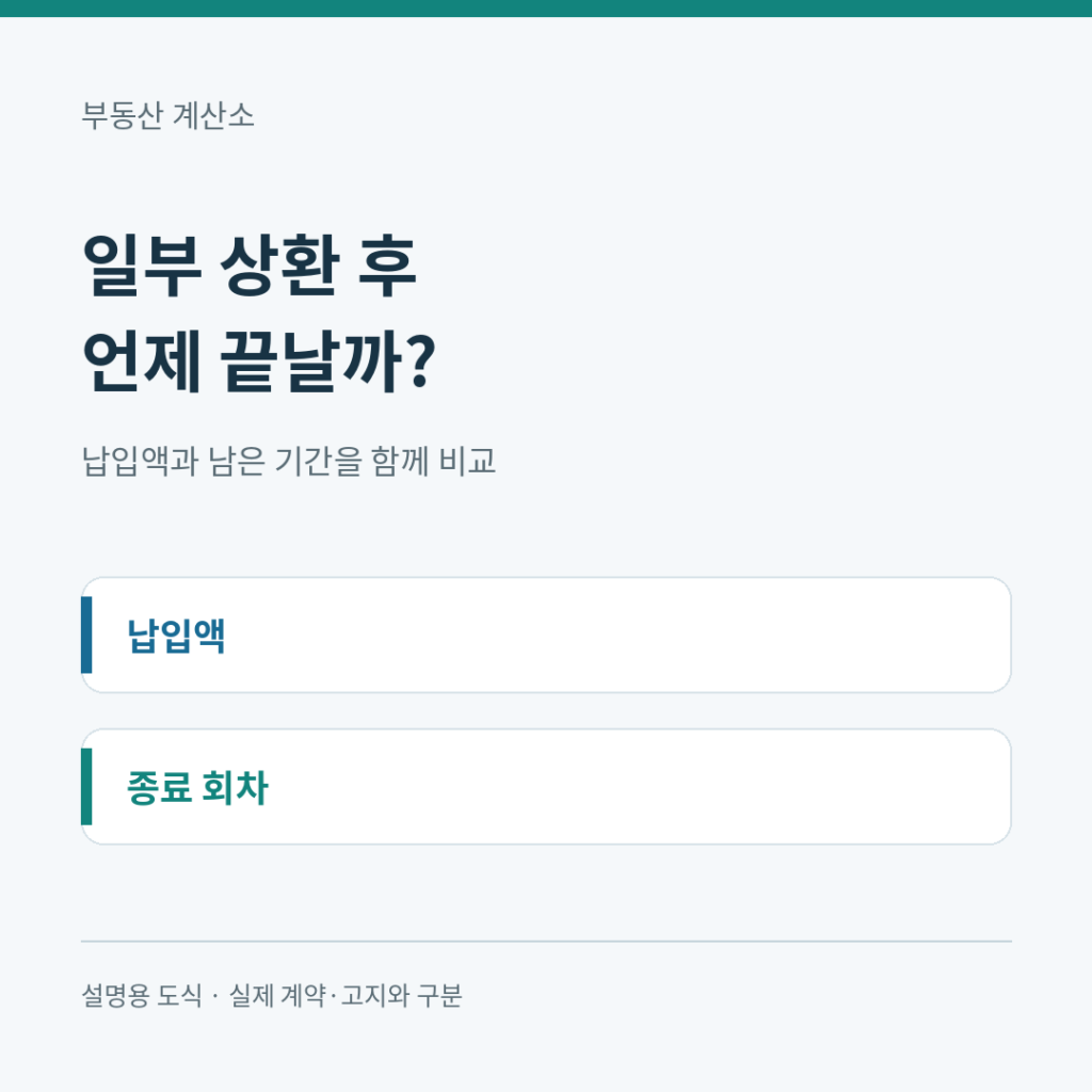 일부 상환 뒤 월 납입액과 남은 기간을 비교하는 대표 도식