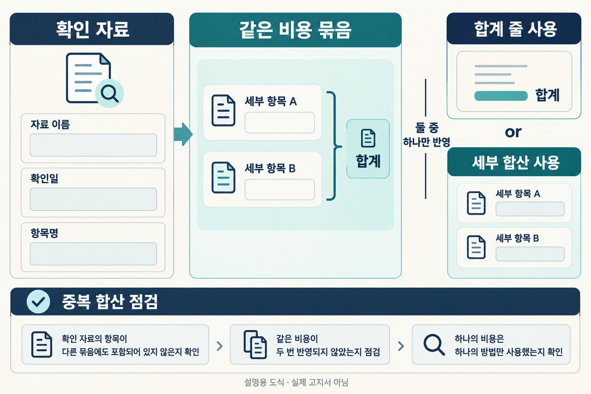 확인 자료의 비용 총액과 세부 내역 중 한 방식만 합계에 반영하는 중복 합산 점검도