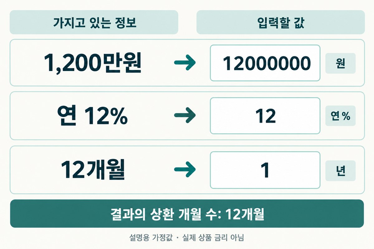 1,200만원은 12000000원, 연 12퍼센트는 12, 12개월은 1년으로 입력하고 결과가 12개월인지 확인하는 표