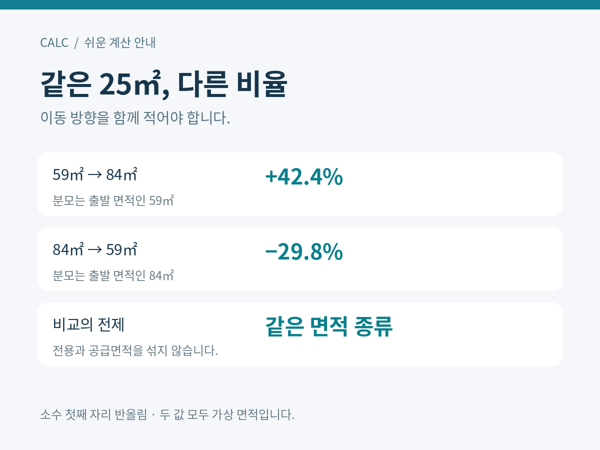 59에서84로 갈 때 분모59,84에서59로 갈 때 분모84를 사용한다는 비교