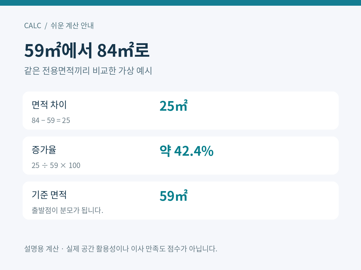 전용59제곱미터에서84제곱미터로 바뀌면25제곱미터 약42.4퍼센트 증가하는 가상 계산