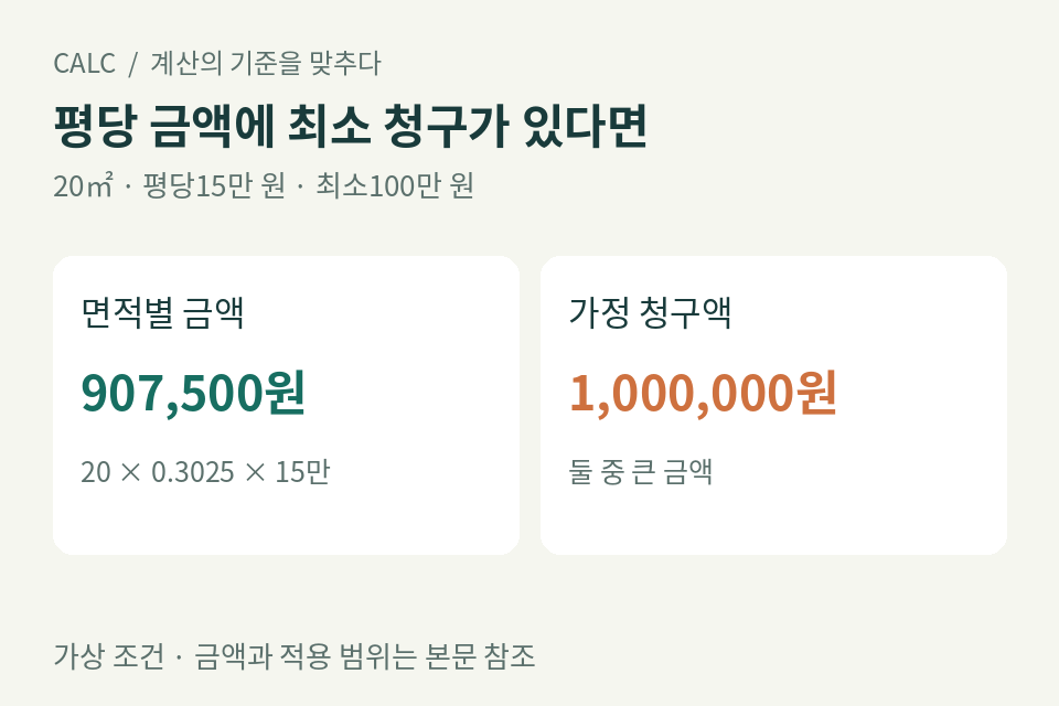 20제곱미터의 면적별 금액 90만7500원과 최소 청구액 100만 원 비교