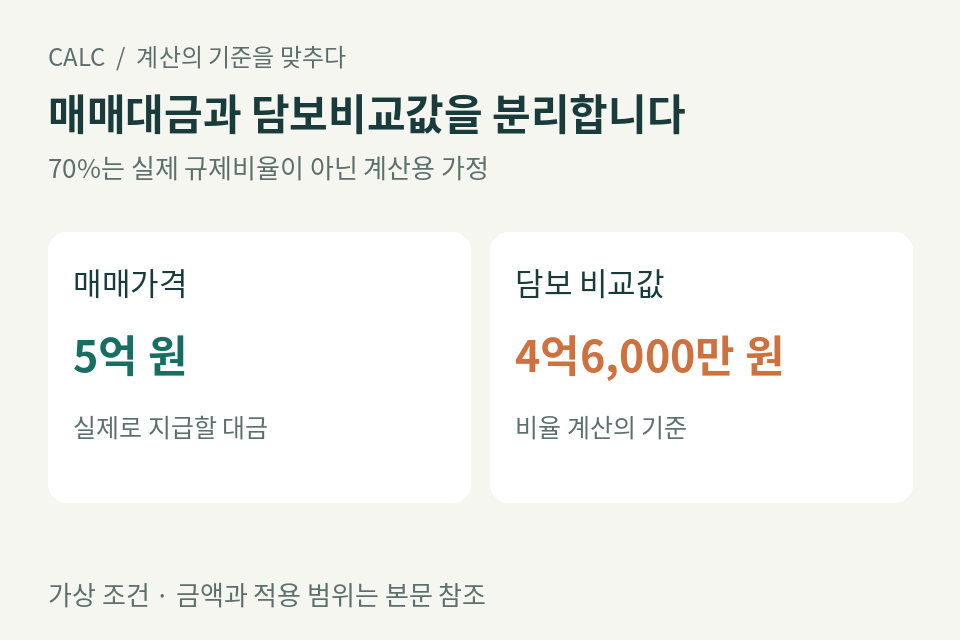 매매가격 5억 원과 담보가치 비교값 4억6000만 원을 용도별로 분리한 표