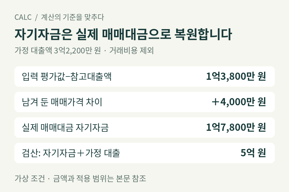 가정 대출액 3억2200만 원을 실제 매매가격에서 빼면 자기자금 1억7800만 원인 계산