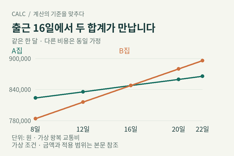 출근일수8·12·16·20·22일에서 두 집 총지출이16일에 같아지는 그래프