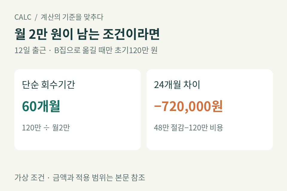월 2만 원 절약으로 초기 비용 120만 원을 회수하는 데 60개월이 필요한 계산