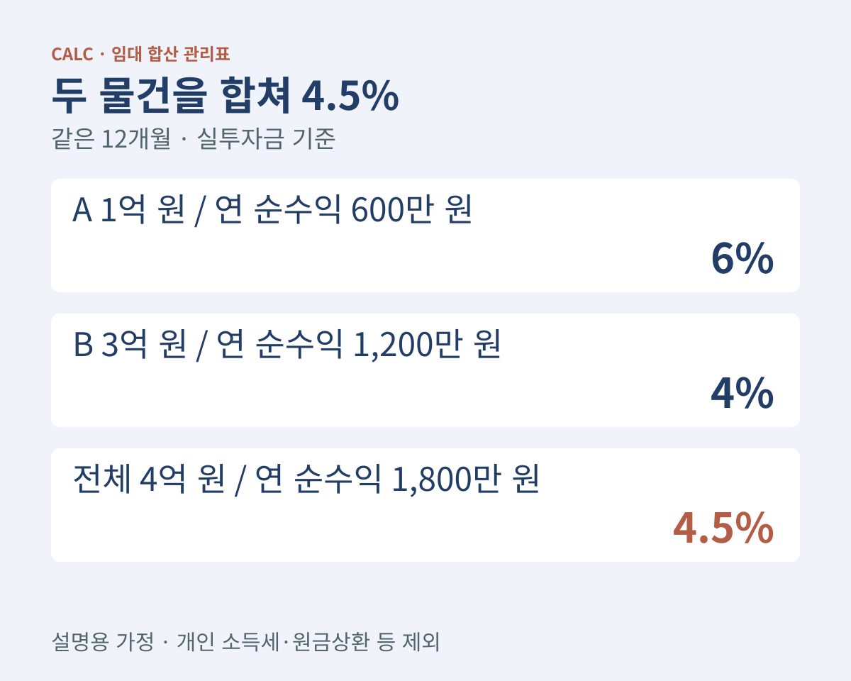 실투자금 1억 원과 3억 원, 연 순수익 600만 원과 1200만 원을 합산하는 구조