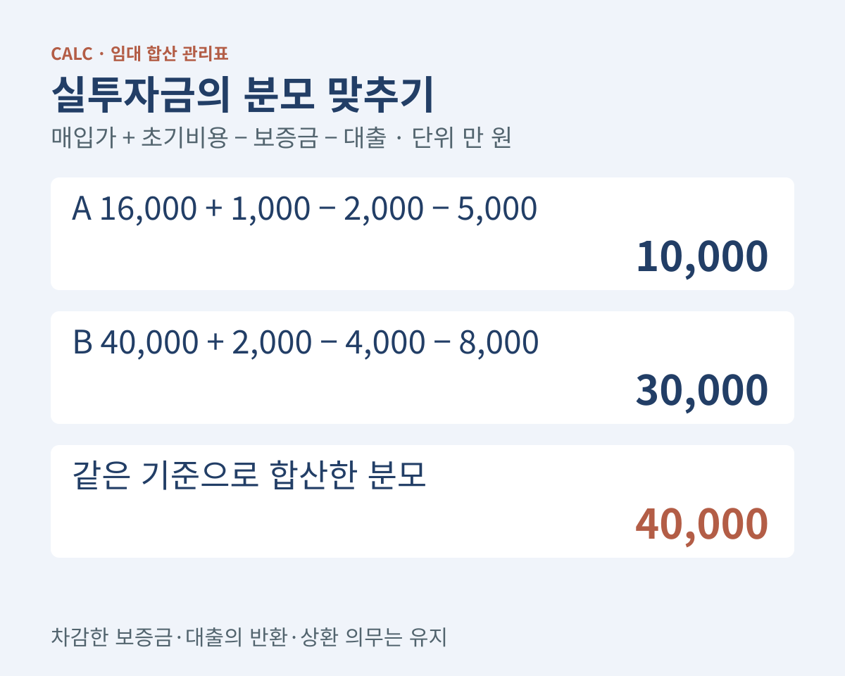 매입가와 초기비용에서 보증금과 대출을 빼 A 1억 원과 B 3억 원의 실투자금을 합산한 4억 원