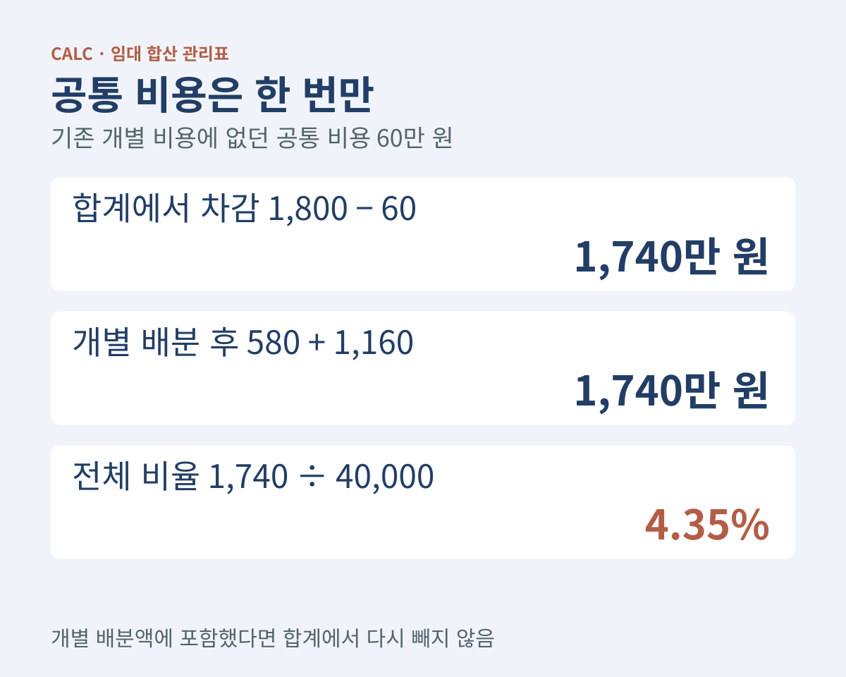 공통 비용 60만 원을 한 번만 빼면 전체 연 순수익 1740만 원과 비율 4.35퍼센트