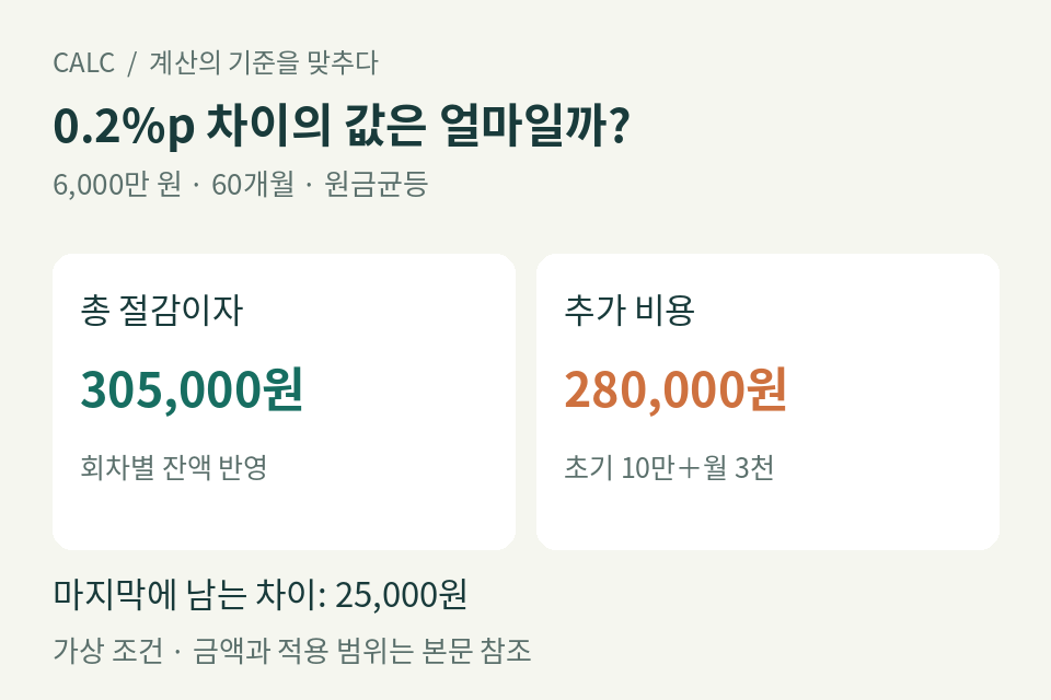 금리 차이로 줄어드는 이자 30만5천 원과 추가 비용 28만 원을 비교